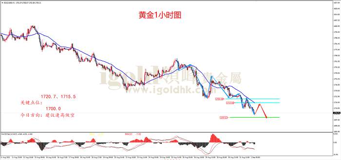 【日内策略】担忧全球央行收紧政策 黄金先涨后跌