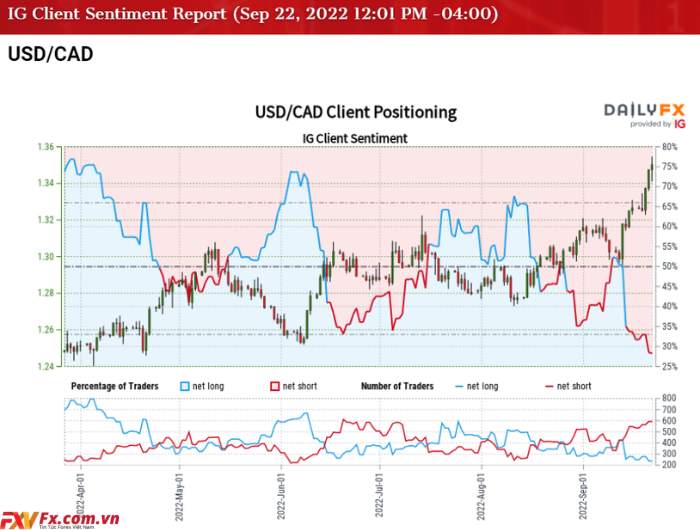 Tỷ giá USD/CAD đẩy RSI vào vùng quá mua lần đầu tiên vào năm 2022
