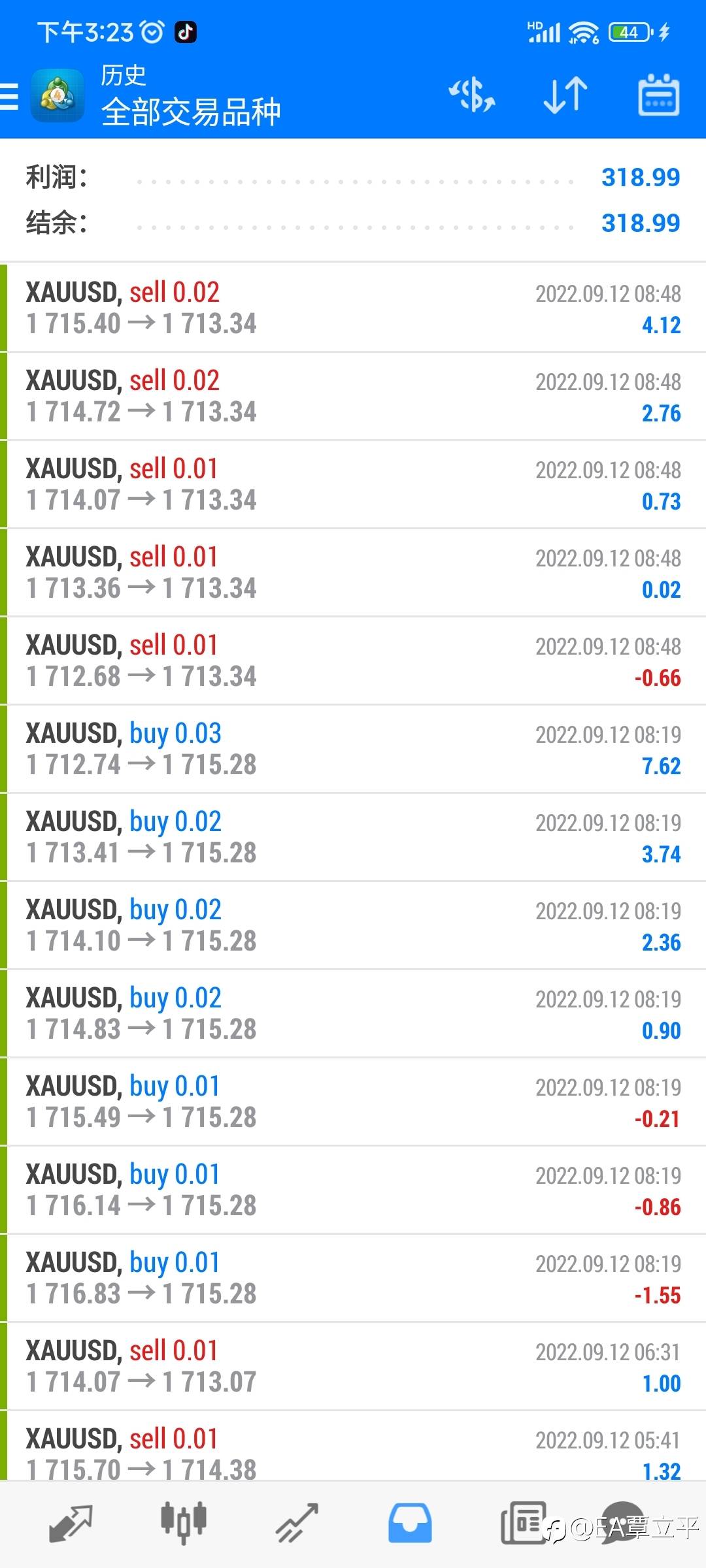 黄金鉴于KDJ金叉信号仍在，MACD绿色柱萎缩