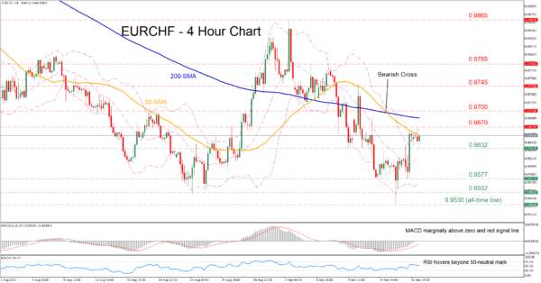EURCHF Consolidates as 50-SMA Caps Latest Rebound