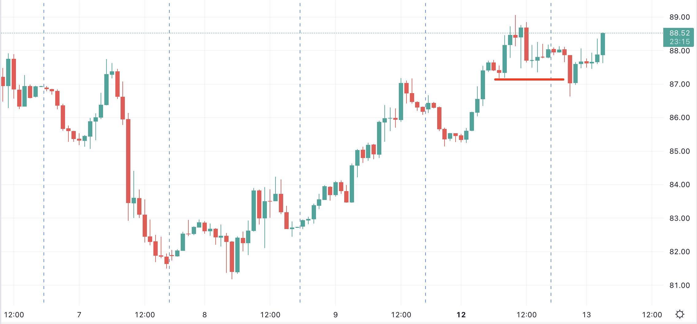 【Ex每日分析】:供应担忧加剧,原油震荡上行