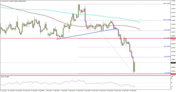 EUR/USD Nosedives to New 20-Year Low, Dollar Rallies
