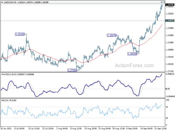 USD/CAD Daily Outlook