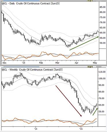 Vì sao Trader không nên sử dụng phân tích đa khung thời gian để giao dịch?
