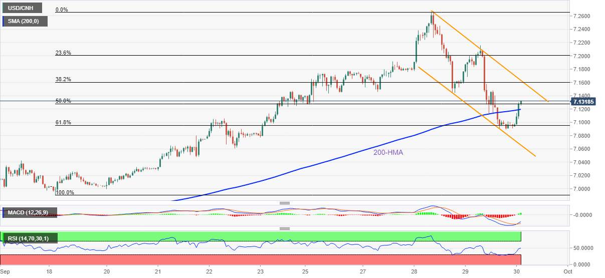 Phân tích giá USD/CNH: Dừng xu hướng giảm hai ngày quanh mức 7,1300 sau dữ liệu PMI của Trung Quốc