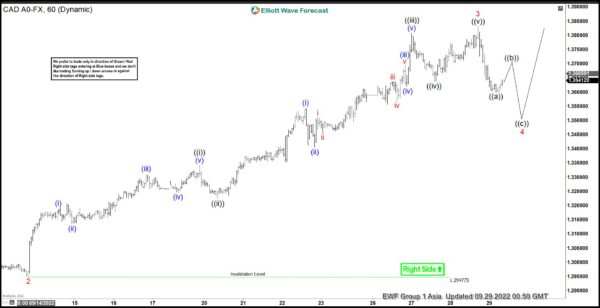 Elliott Wave View: Impulsive Rally in USDCAD Looks Incomplete