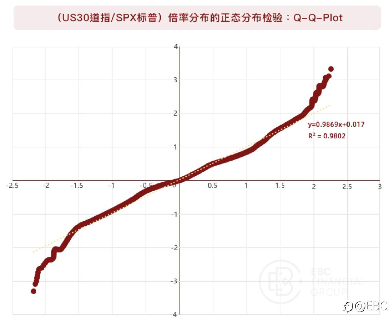 EBC研究院 | 道指（US30）&标普500（SPX）背离，有套利机会吗？