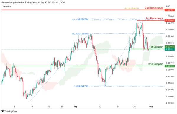Technical Outlook and Review