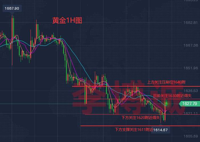 李博诚：黄金一度破新低 能否守住1600？晚间留意美官员讲话