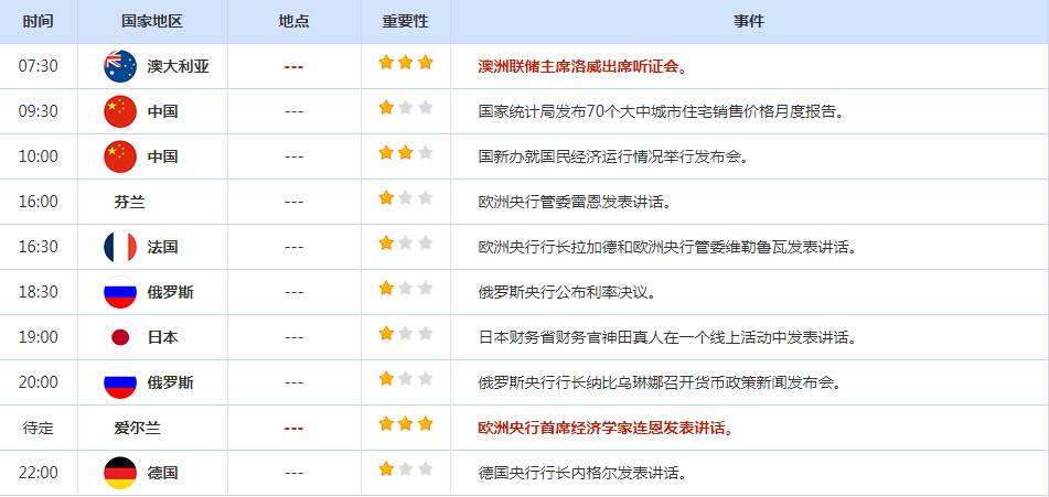 CWG资讯：美联储激进加息预期支撑美元高位整理，黄金跌破1680关键支持，空头占据绝对优势