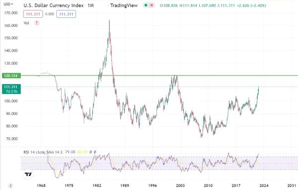 Fed Keeps Pushing USD to 2000s Highs