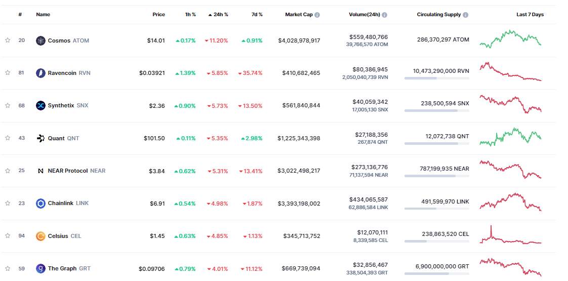 Giá Coin hôm nay 21/09: Bitcoin, altcoin và chứng khoán Mỹ đồng loạt giảm điểm khi nhà đầu tư lo ngại Fed sẽ tiếp tục tăng mạnh lãi suất
