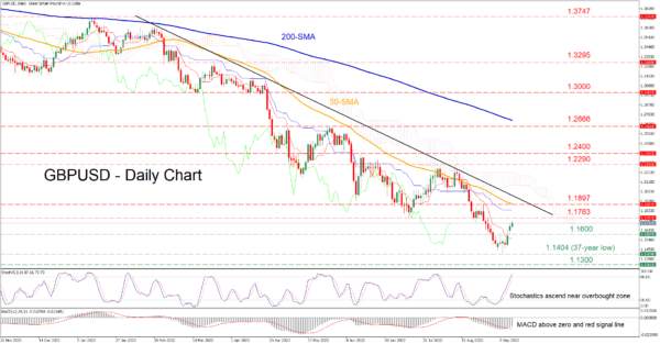 GBPUSD Bounces off 37-Year Low, Downtrend Intact