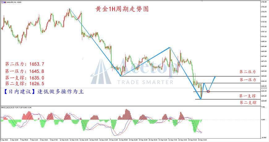环球金银评论：加息乌云暂未消退 黄金早间再破新低