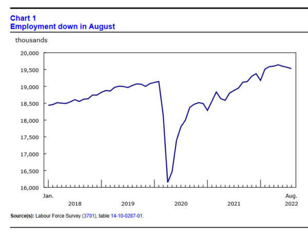 Canada employment dropped -39.7k in Aug, unemployment rate jumped to 5.4%