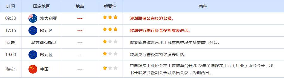 CWG资讯：美联储大幅加息在即，美元继续大幅上涨都点难，日本央行可能要干预日元走势