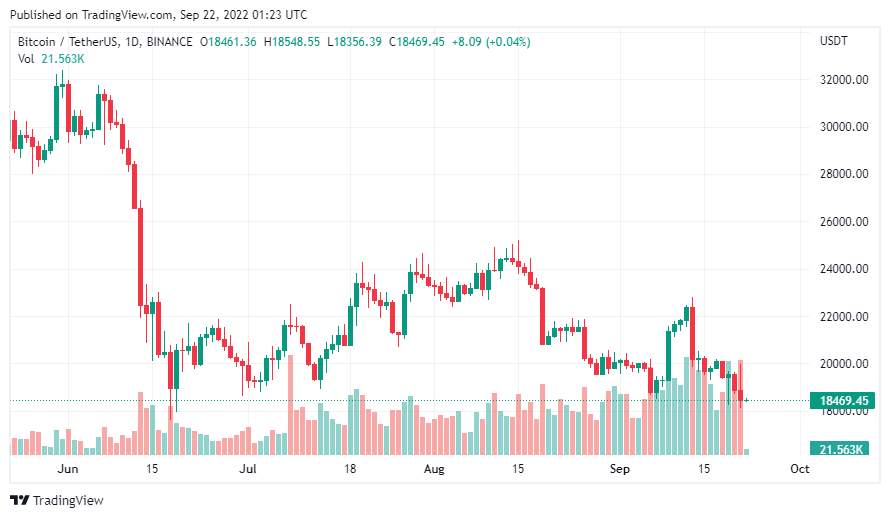 Giá Coin hôm nay 22/09: Bitcoin đóng cửa hàng ngày dưới $ 18.500, altcoin và chứng khoán Mỹ đỏ lửa khi Fed tiếp tục nâng mạnh lãi suất