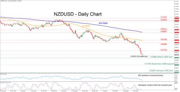 NZDUSD Plummets to Fresh 30-Month Lows