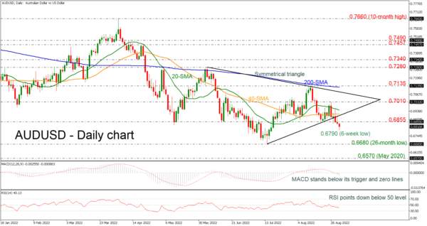 AUDUSD Dives Near Fresh 6-Week Low