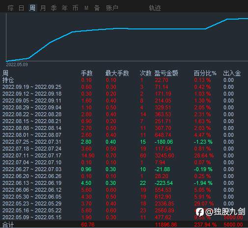 稳定盈利20周