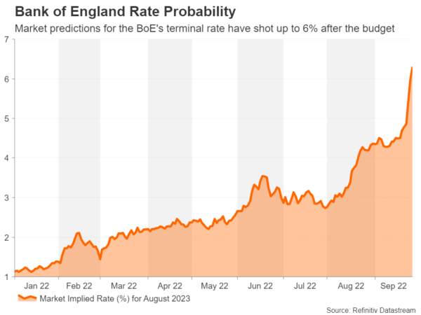 What Now for Sterling after Investors Lose Confidence in the UK Economy?
