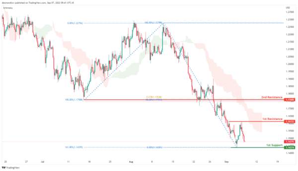 Technical Outlook and Review