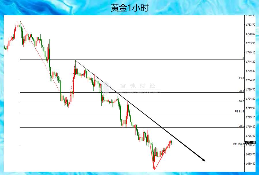 非农碰黄金，黄金碰底，底成了