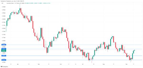 Australian Dollar Extends Gains on Solid Data