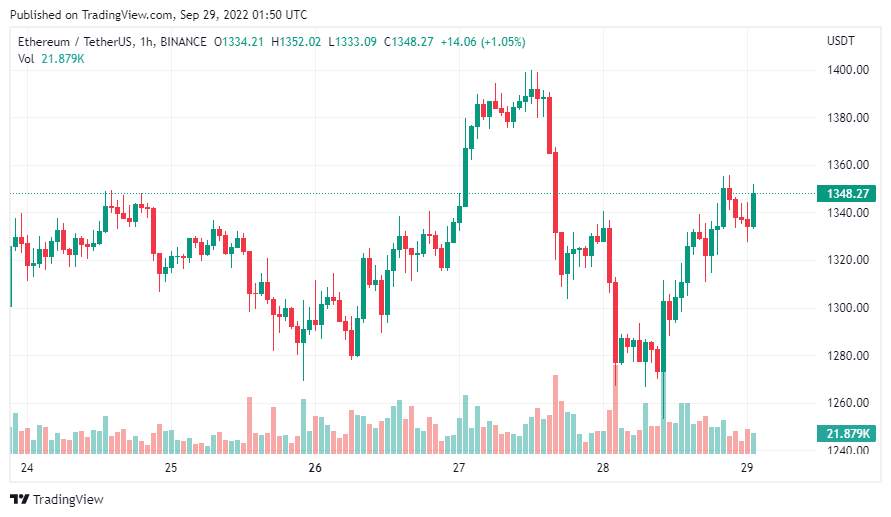 Giá Coin hôm nay 29/09: Bitcoin, altcoin và chứng khoán Mỹ đều bật tăng khi Ngân hàng trung ương Anh thông báo mua trái phiếu Chính phủ nhằm ổn định thị trường tài chính