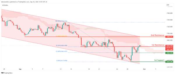 Technical Outlook and Review