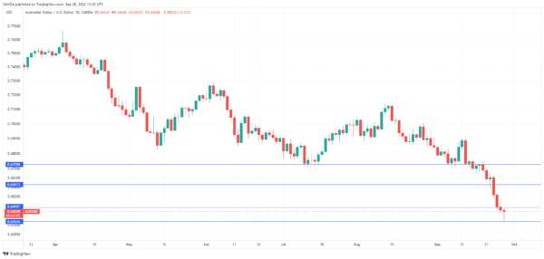 Australian Dollar Extends Losses