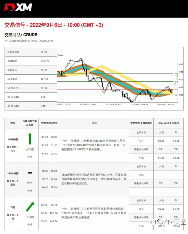 9/6 交易信号 - 原油