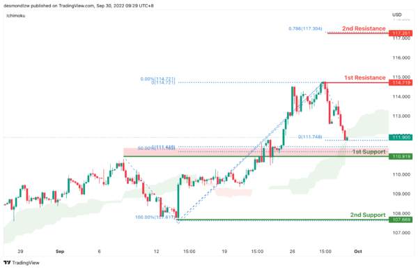 Technical Outlook and Review
