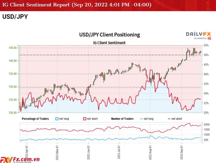 Tỷ lệ phục hồi USD/JPY xuất hiện trước khi có quyết định về tỷ lệ dự trữ liên bang