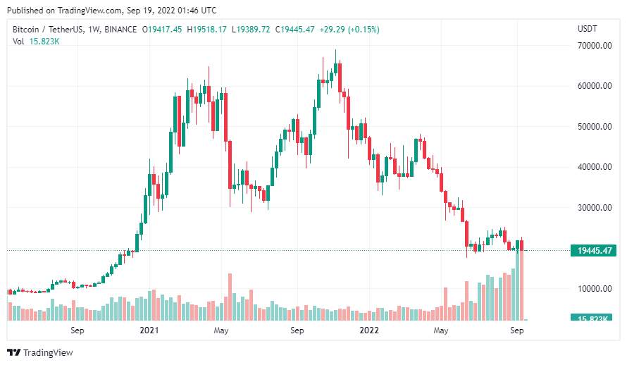 Giá Coin hôm nay 19/09: Bitcoin lần đầu đóng cửa tuần dưới $ 19.500 kể từ tháng 6/2022, Ethereum cùng altcoin chìm trong sắc đỏ