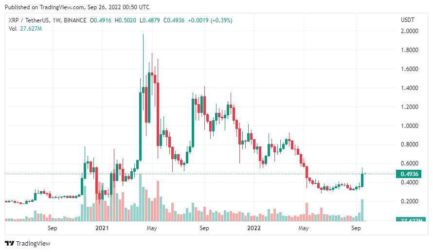 Giá Coin hôm nay 26/09: Bitcoin đóng cửa tuần ở mức thấp nhất kể từ tháng 11/2020, altcoin đỏ lửa trong bối cảnh bất ổn vĩ mô