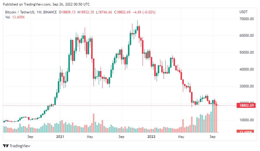 Giá Coin hôm nay 26/09: Bitcoin đóng cửa tuần ở mức thấp nhất kể từ tháng 11/2020, altcoin đỏ lửa trong bối cảnh bất ổn vĩ mô