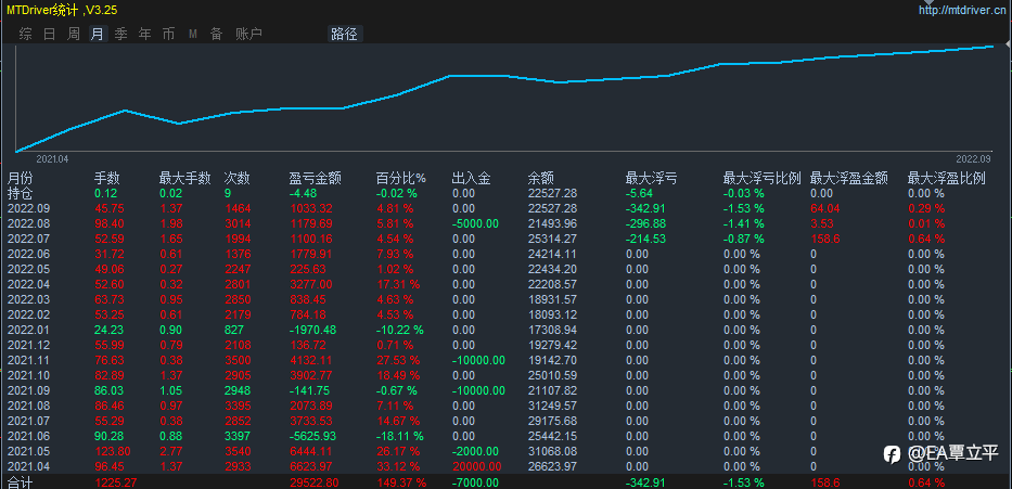 根据不同仓位大小，制定不同策略布局 ，市场千变万化