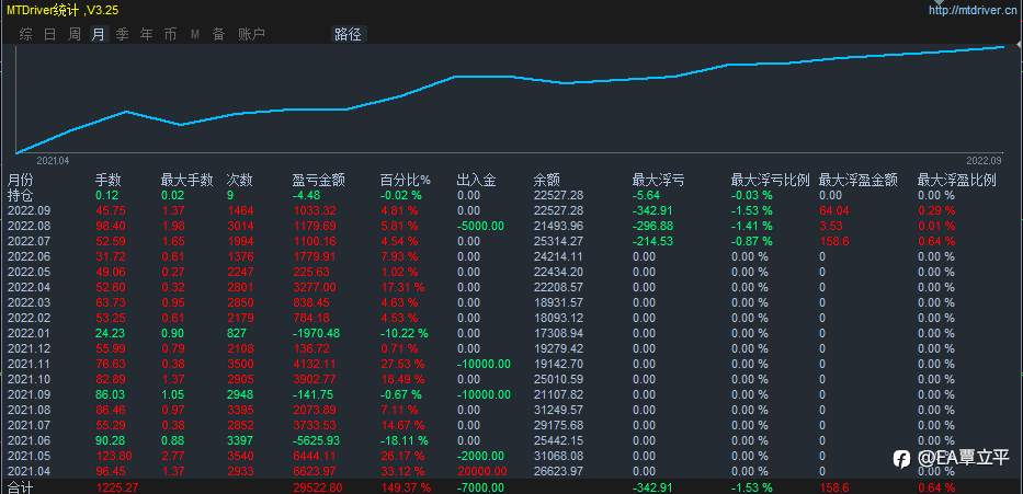 低中频智能EA，今日实跑158美金