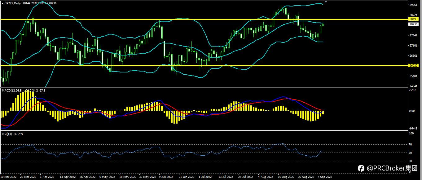 PRCBroker：20220909今日汇评