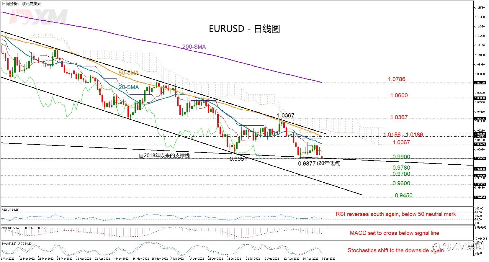 技术分析 – 欧洲央行政策前夕，EURUSD处境堪忧
