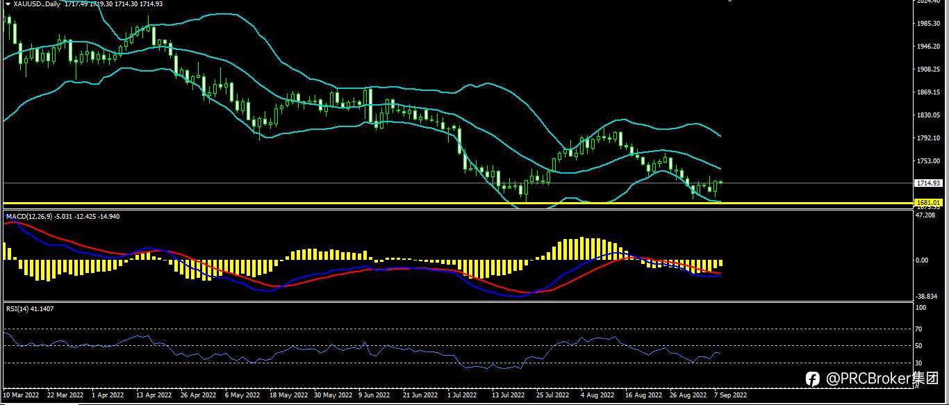 PRCBroker：20220908今日汇评