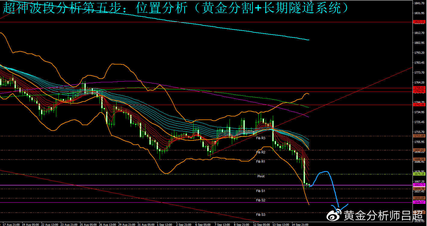 （黄金分析师吕超）金价大幅跌穿支撑，开启新空头行情