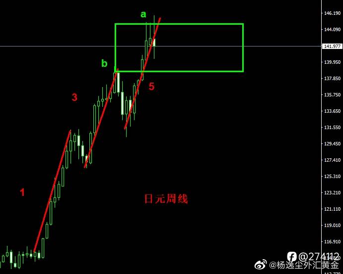 汇市干预下的日元贬值通道受阻，大概率引来修正