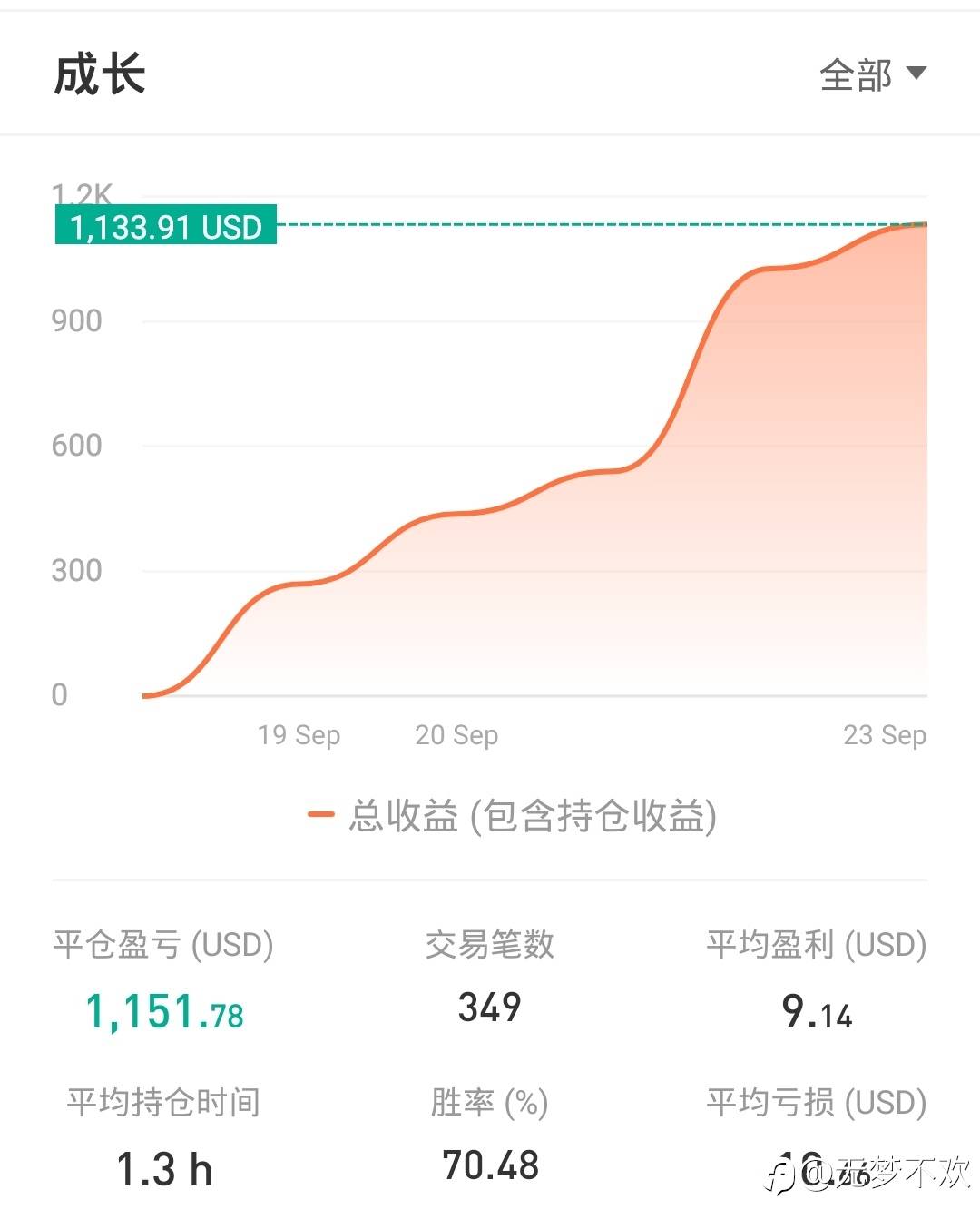 黄金3000点单边完美谢幕