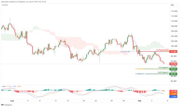 Technical Outlook and Review