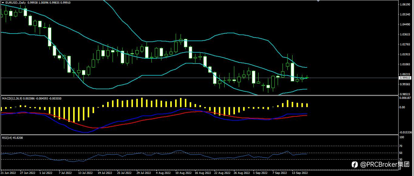 PRCBroker：20220916今日汇评