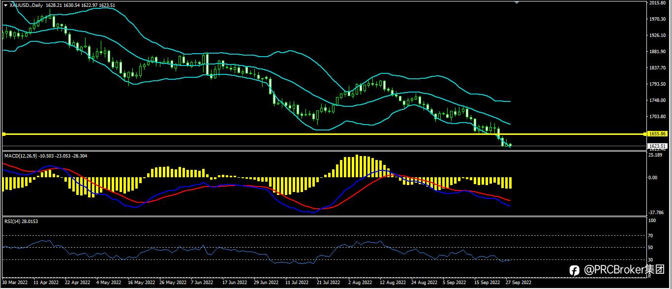 PRCBroker：20220928今日汇评
