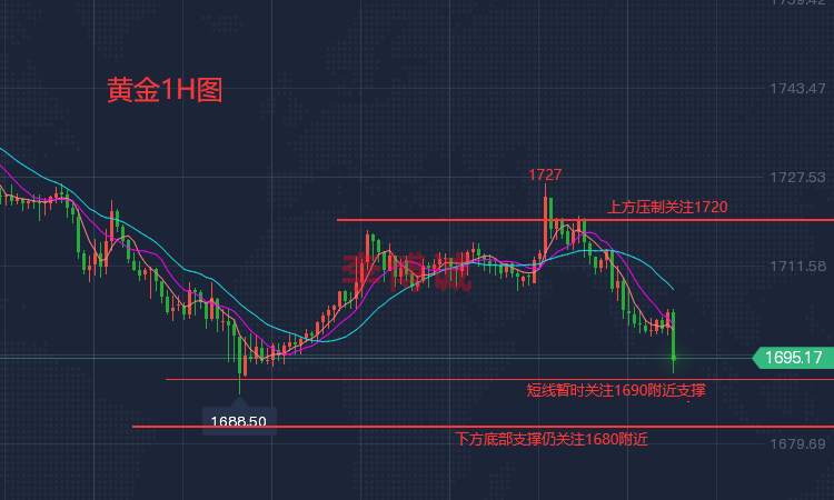 李博诚：黄金击穿1700 延续跌势 日内关注支撑1680测试