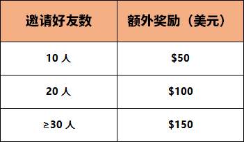 邀好友得现金，奖励无上限多邀多得